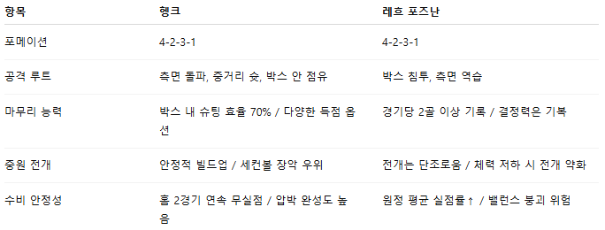픽대디 해외축구 경기분석 | 헹크 vs 레흐 포츠난