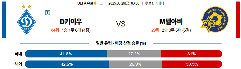 픽대디 해외축구 경기분석 | 디나모 키예프 vs 마카비 텔아비브