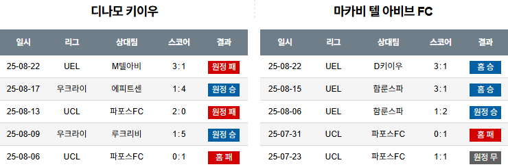 픽대디 해외축구 경기분석 | 디나모 키예프 vs 마카비 텔아비브