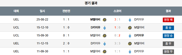 픽대디 해외축구 경기분석 | 디나모 키예프 vs 마카비 텔아비브