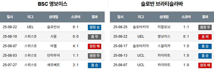 픽대디 해외축구 경기분석 | 영보이즈 vs 슬로반 브라티슬라바