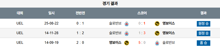 픽대디 해외축구 경기분석 | 영보이즈 vs 슬로반 브라티슬라바