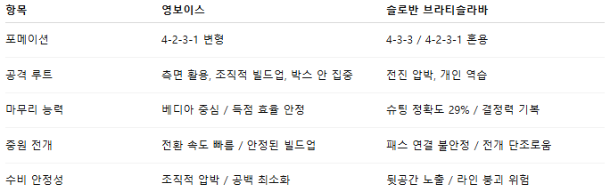 픽대디 해외축구 경기분석 | 영보이즈 vs 슬로반 브라티슬라바