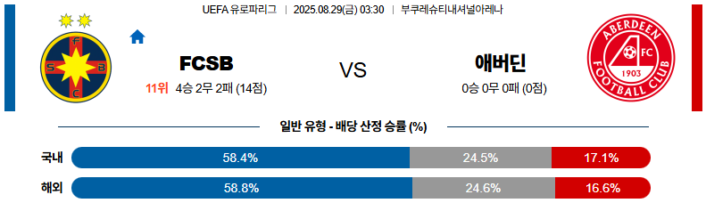 픽대디 해외축구 경기분석 | FCSB vs 애버딘