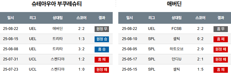 픽대디 해외축구 경기분석 | FCSB vs 애버딘