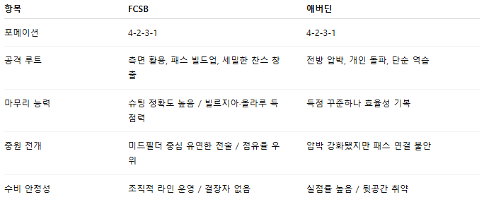 픽대디 해외축구 경기분석 | FCSB vs 애버딘