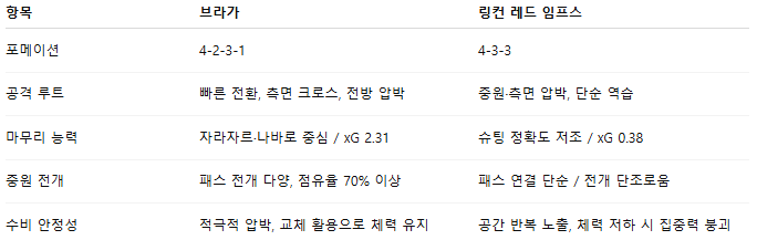 픽대디 해외축구 경기분석 | 브라가 vs 링컨 레드임프스