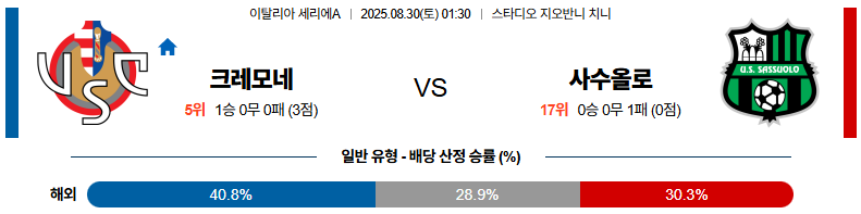 픽대디 해외축구 경기분석 | 크레모네세 vs 사수올로