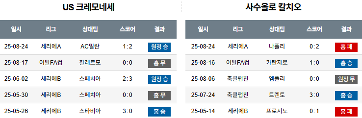 픽대디 해외축구 경기분석 | 크레모네세 vs 사수올로