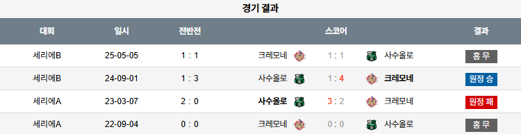 픽대디 해외축구 경기분석 | 크레모네세 vs 사수올로