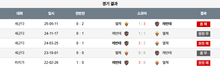 픽대디 해외축구 경기분석 | 엘체 vs 레반테