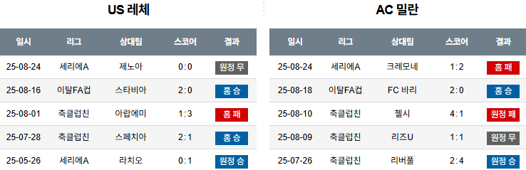픽대디 해외축구 경기분석 | 레체 vs AC 밀란