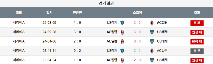 픽대디 해외축구 경기분석 | 레체 vs AC 밀란