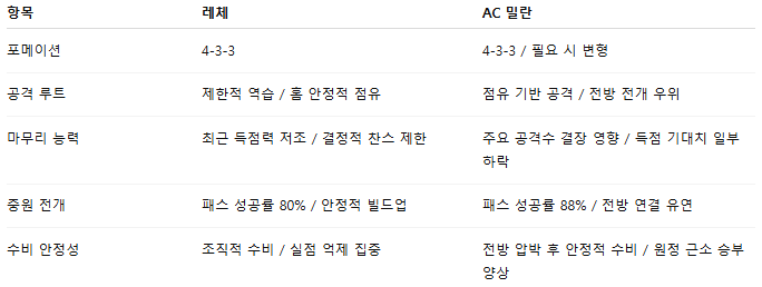 픽대디 해외축구 경기분석 | 레체 vs AC 밀란