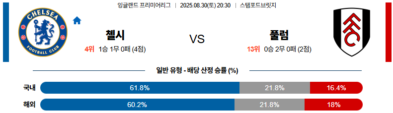 픽대디 해외축구 경기분석 | 첼시 vs 풀럼