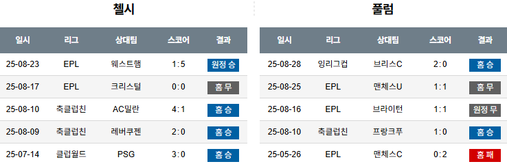 픽대디 해외축구 경기분석 | 첼시 vs 풀럼