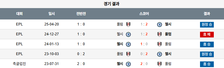 픽대디 해외축구 경기분석 | 첼시 vs 풀럼