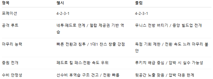 픽대디 해외축구 경기분석 | 첼시 vs 풀럼