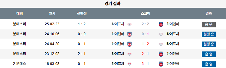 픽대디 해외축구 경기분석 | 라이프치히 vs 하이덴하임