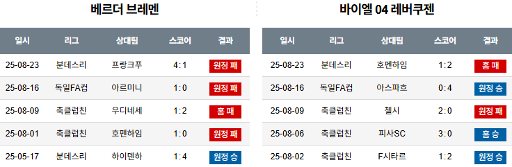 픽대디 해외축구 경기분석 | 베르더 브레멘 vs 레버쿠젠