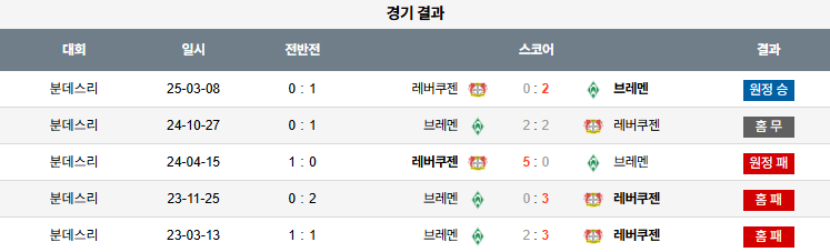 픽대디 해외축구 경기분석 | 베르더 브레멘 vs 레버쿠젠