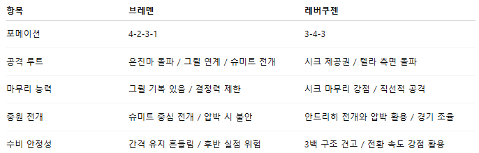 픽대디 해외축구 경기분석 | 베르더 브레멘 vs 레버쿠젠