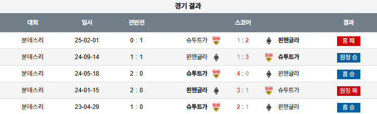 픽대디 해외축구 경기분석 | 슈투트가르트 vs 묀헨글라트바흐
