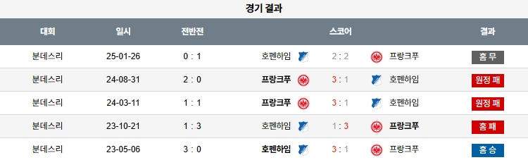 픽대디 해외축구 경기분석 | 호펜하임 vs 프랑크푸르트