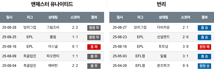 픽대디 해외축구 경기분석 | 맨체스터 유나이티드 vs 번리