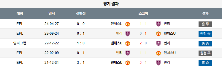픽대디 해외축구 경기분석 | 맨체스터 유나이티드 vs 번리