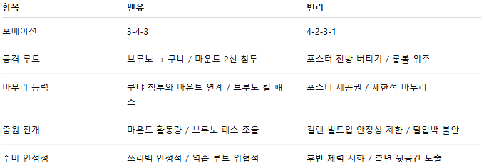 픽대디 해외축구 경기분석 | 맨체스터 유나이티드 vs 번리