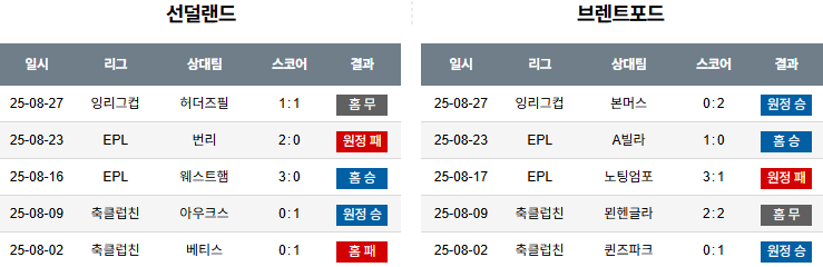 픽대디 해외축구 경기분석 | 선덜랜드 vs 브렌트퍼드