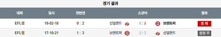 픽대디 해외축구 경기분석 | 선덜랜드 vs 브렌트퍼드
