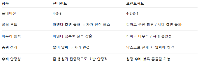 픽대디 해외축구 경기분석 | 선덜랜드 vs 브렌트퍼드