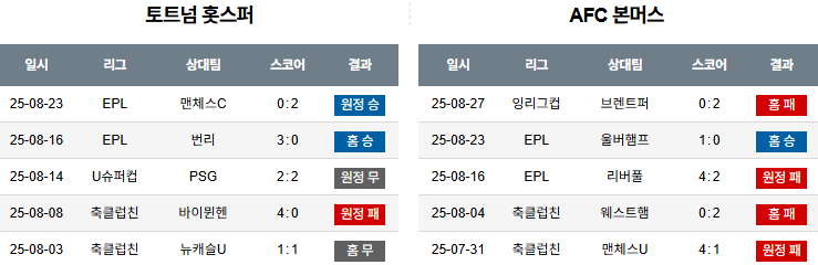 픽대디 해외축구 경기분석 | 토트넘 vs 본머스