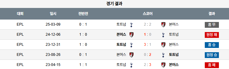 픽대디 해외축구 경기분석 | 토트넘 vs 본머스