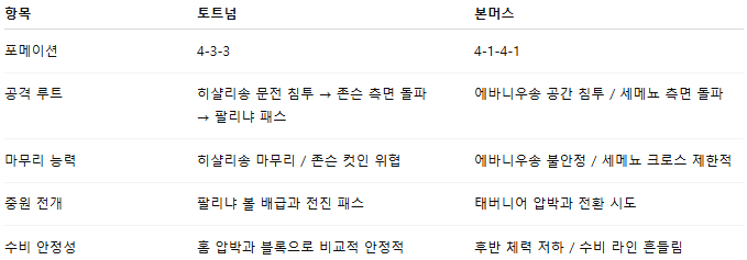픽대디 해외축구 경기분석 | 토트넘 vs 본머스