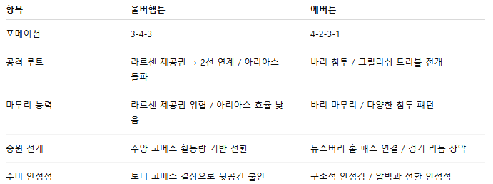 픽대디 해외축구 경기분석 | 울버햄튼 vs 에버턴