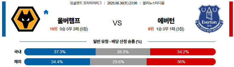 픽대디 해외축구 경기분석 | 울버햄튼 vs 에버턴