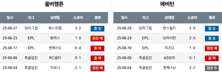 픽대디 해외축구 경기분석 | 울버햄튼 vs 에버턴
