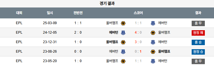 픽대디 해외축구 경기분석 | 울버햄튼 vs 에버턴