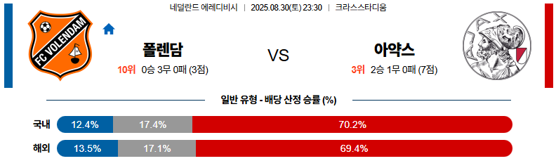 픽대디 해외축구 경기분석 | 폴렌담 vs 아약스