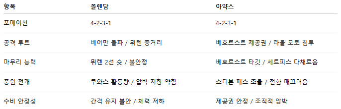 픽대디 해외축구 경기분석 | 폴렌담 vs 아약스