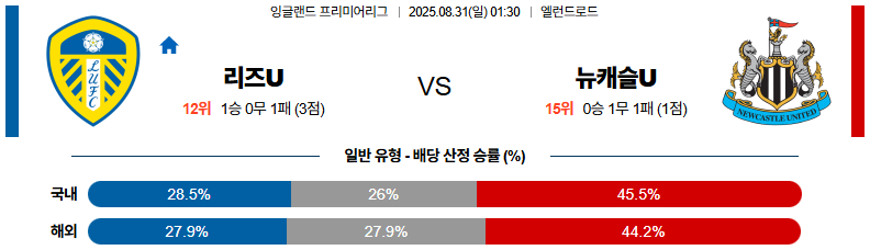 픽대디 해외축구 경기분석 | 리즈 유나이티드 vs 뉴캐슬