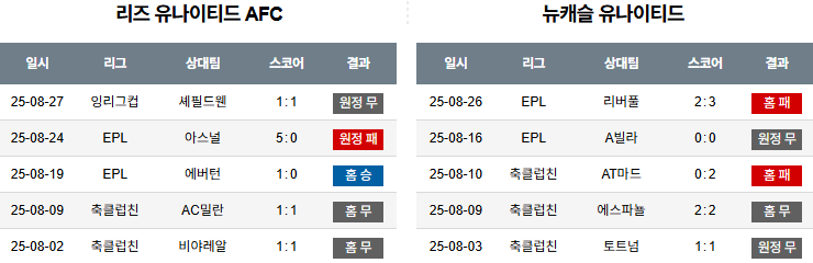 픽대디 해외축구 경기분석 | 리즈 유나이티드 vs 뉴캐슬