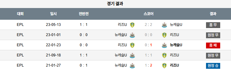 픽대디 해외축구 경기분석 | 리즈 유나이티드 vs 뉴캐슬