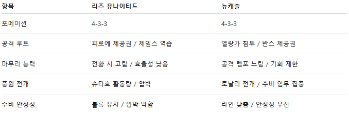 픽대디 해외축구 경기분석 | 리즈 유나이티드 vs 뉴캐슬