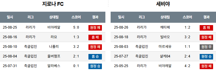 픽대디 해외축구 경기분석 | 지로나 vs 세비야