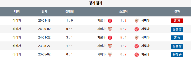 픽대디 해외축구 경기분석 | 지로나 vs 세비야