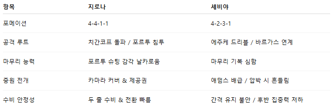 픽대디 해외축구 경기분석 | 지로나 vs 세비야